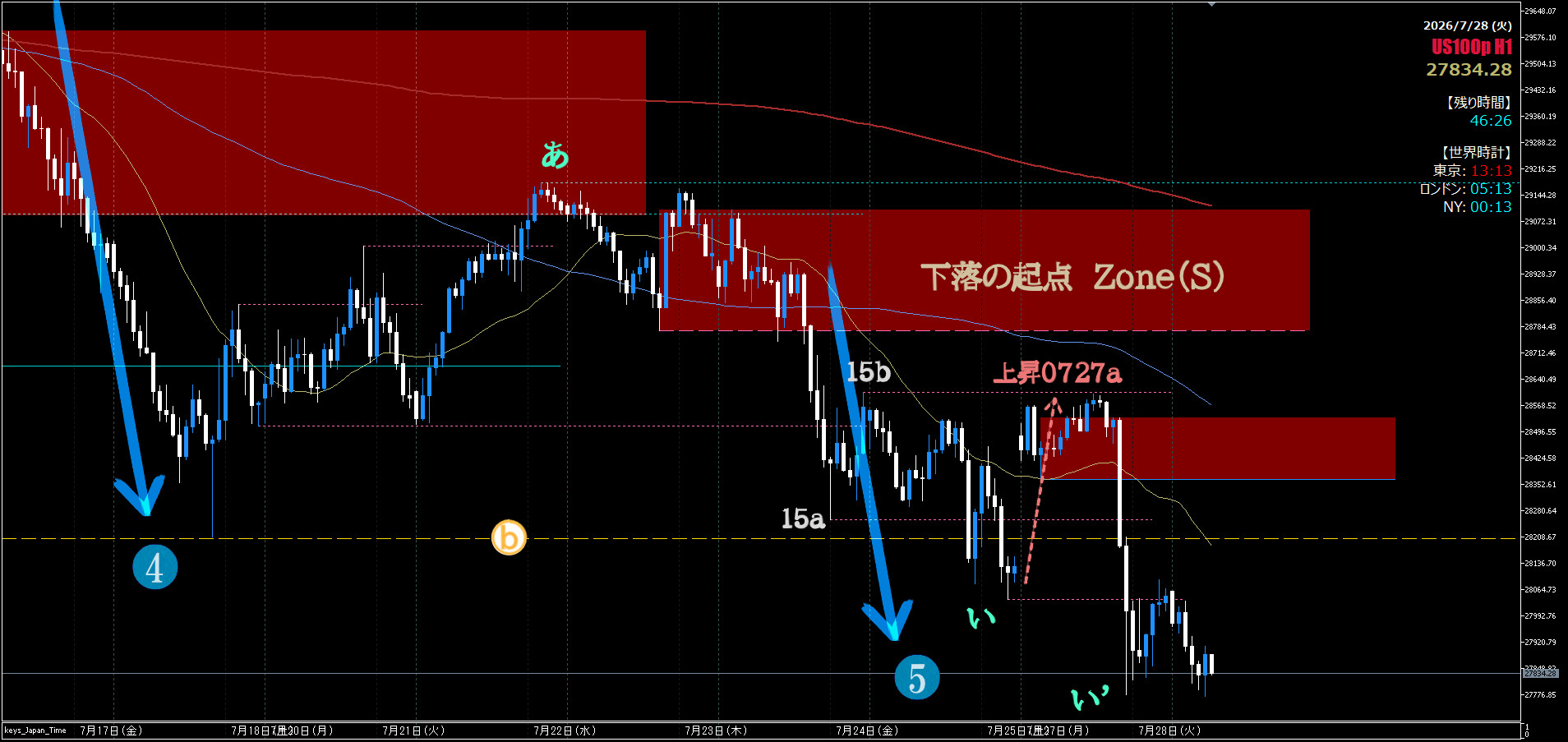 NASDAQ・1時間足チャート