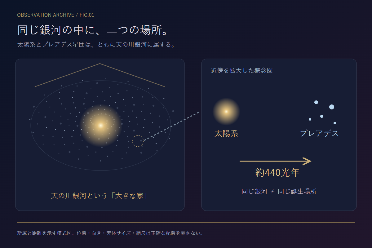 太陽系とプレアデスの位置関係。所属と距離を示す模式図。銀河内の位置・向き・天体サイズは縮尺どおりではありません。「家」は同じ銀河に属することの比喩です。