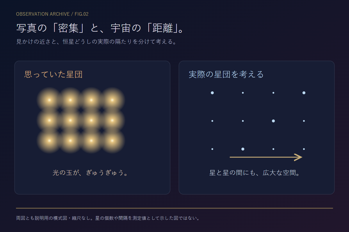 思っていた星団と、実際の星団。恒星間には広大な空間があることを示す比較模式図。星の数・大きさ・間隔は測定値ではありません。