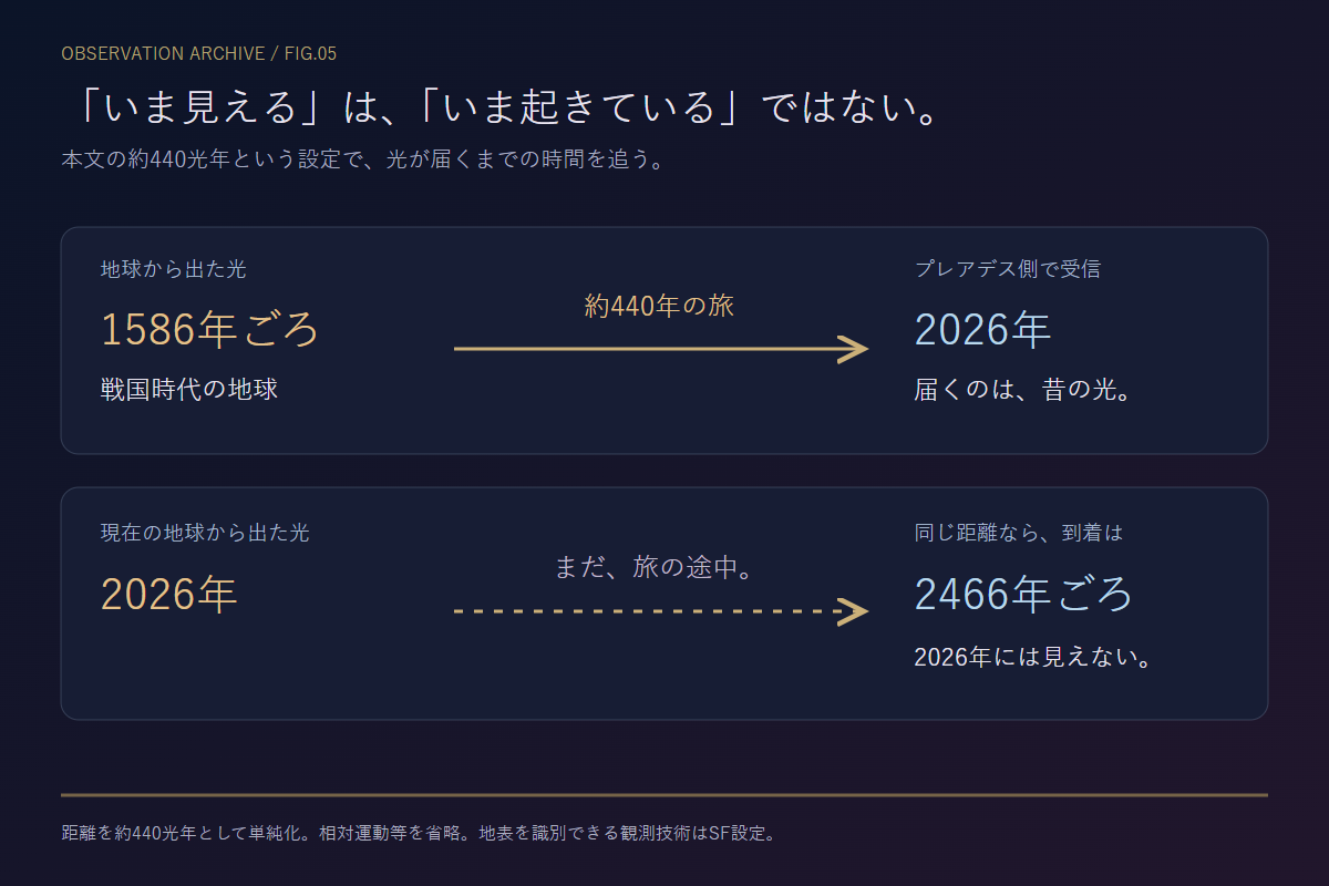 440光年・440年前の観測タイムライン。距離を約440光年として単純化した時間図解。地表の人間や行動まで判別できる観測技術はSF上の設定です。