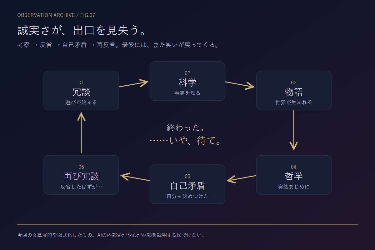 観測者GPTの誠実さ無限ループ。今回の文章展開を表した構造図です。AIの内部処理や心理状態の説明ではありません。