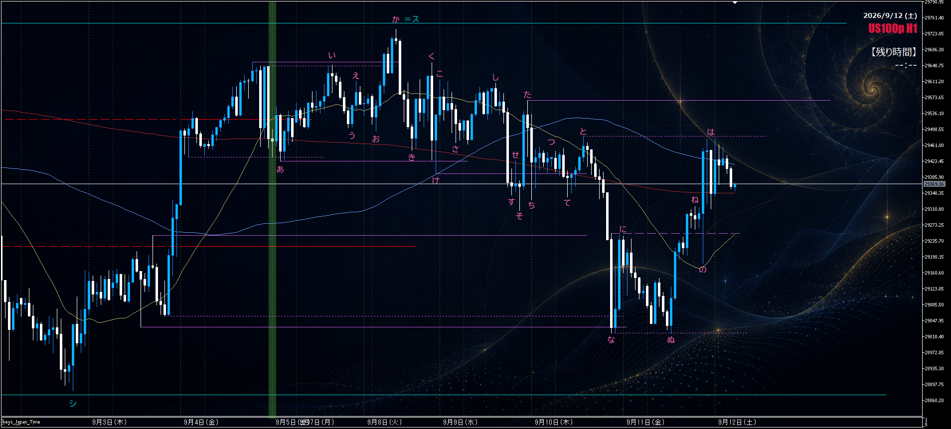 US100 1時間足。安値（シ）から高値（ス）への上昇と、その後の押し目。
