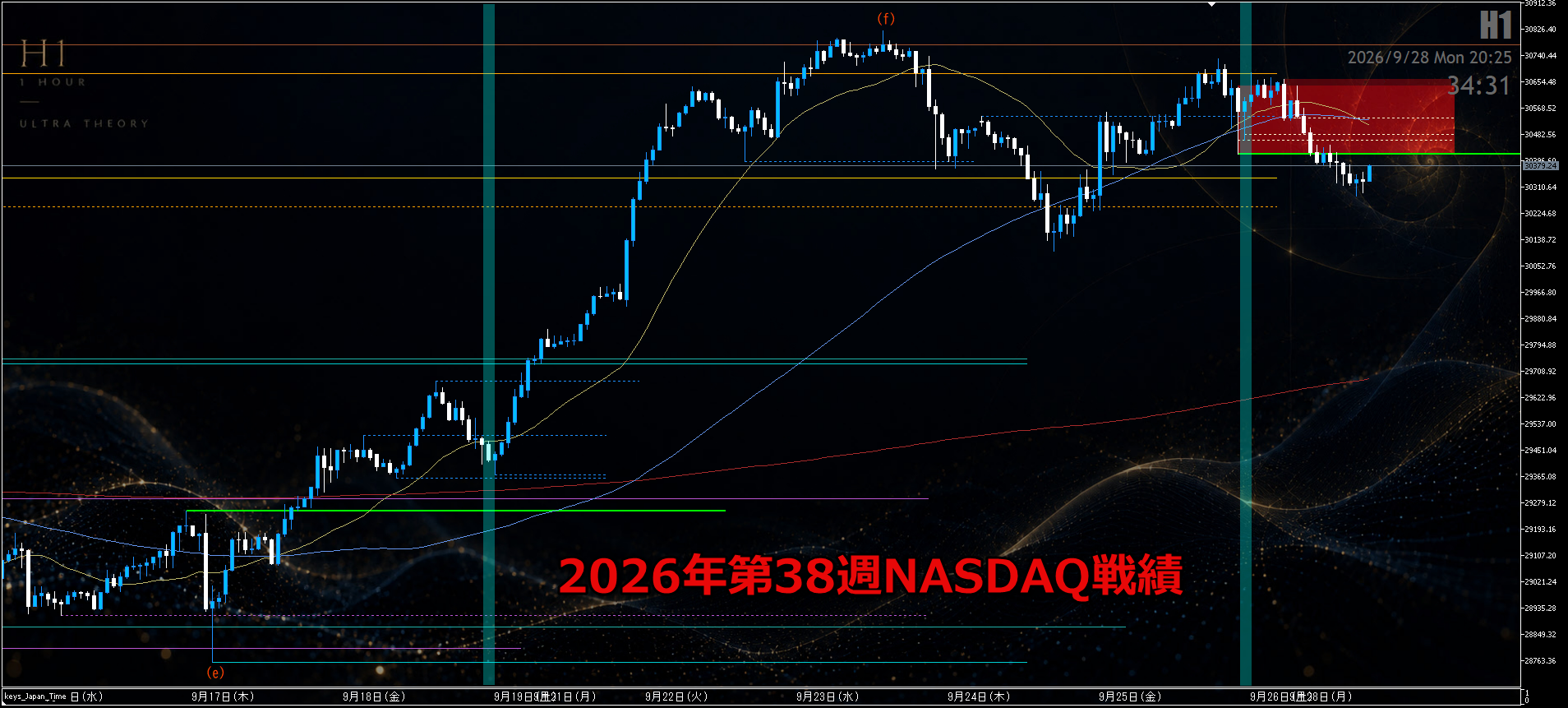 9月21日〜25日:NASDAQ 1時間足