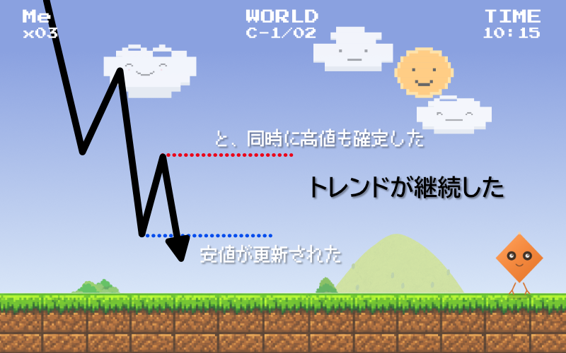Fig.02 トレンドが継続し、新安値が更新される